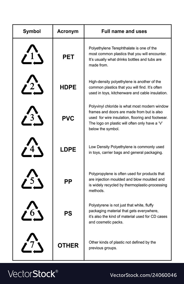 Recycling symbols plastic symbols Royalty Free Vector Image