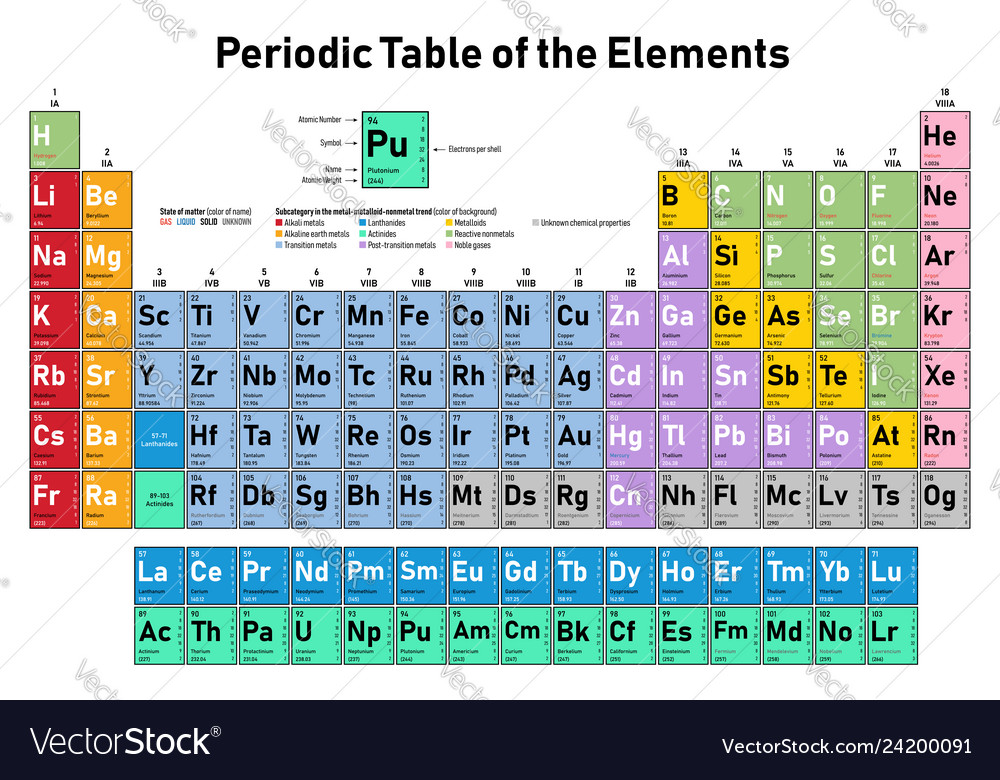 Periodic table of the elements Royalty Free Vector Image