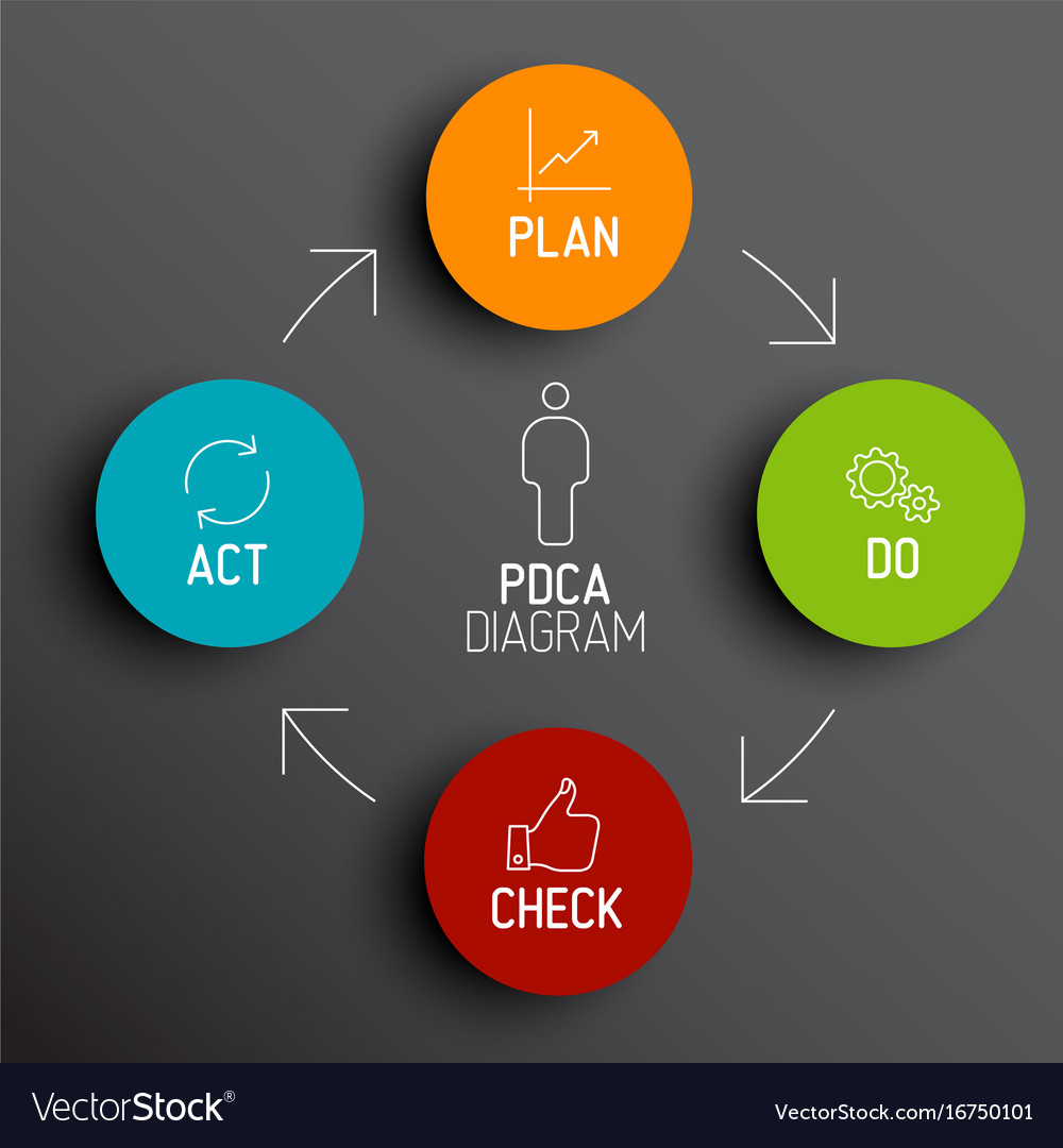 Pdca plan do check act diagram schema