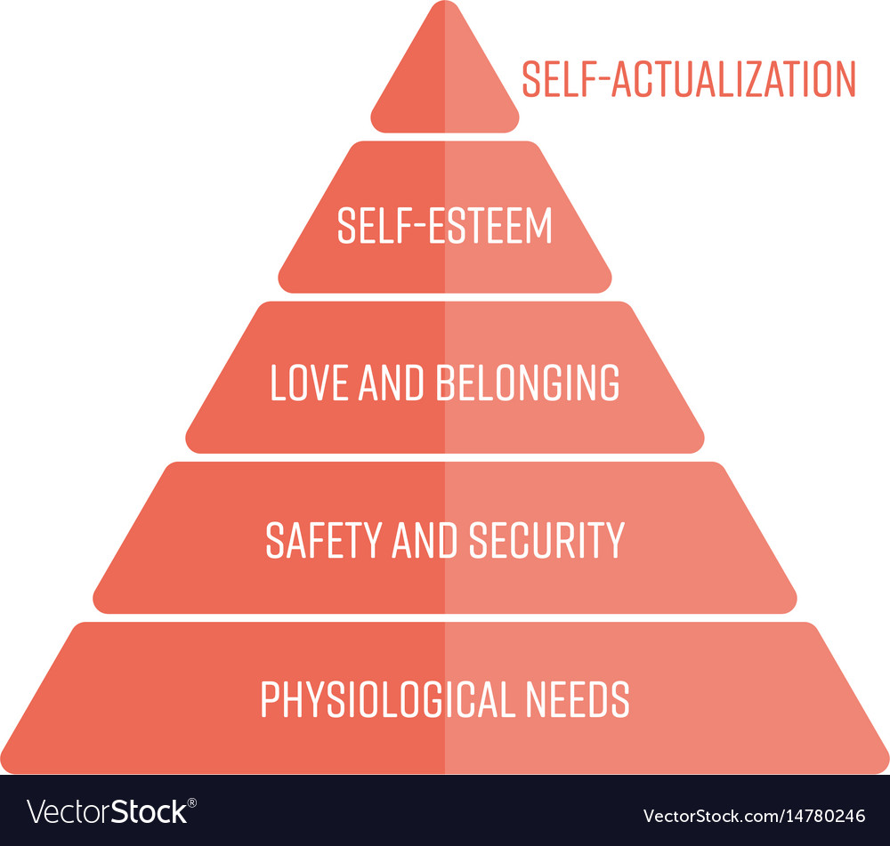 Maslows hierarchy of needs represented as a Vector Image