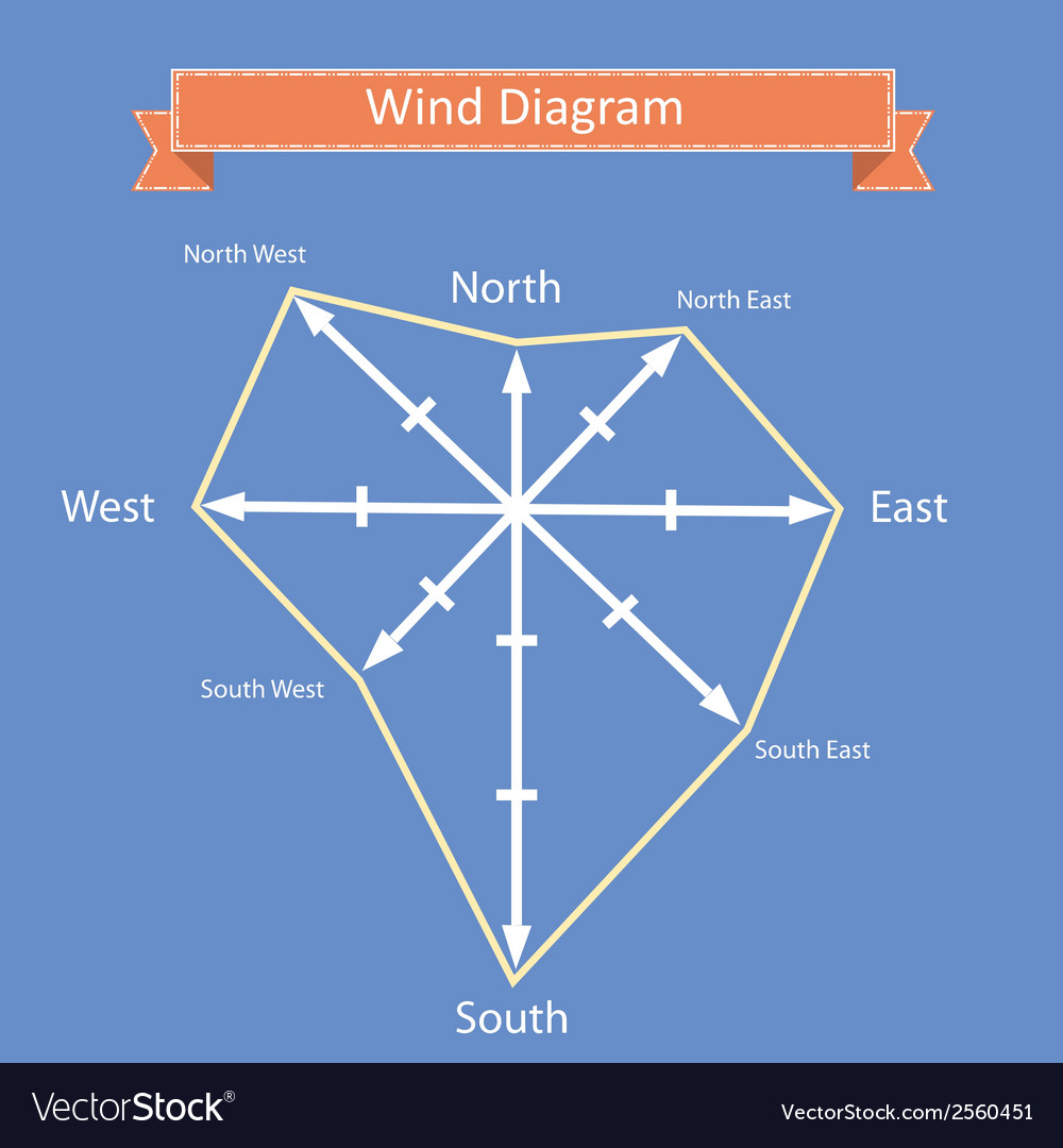 Wind rose diagram and compass