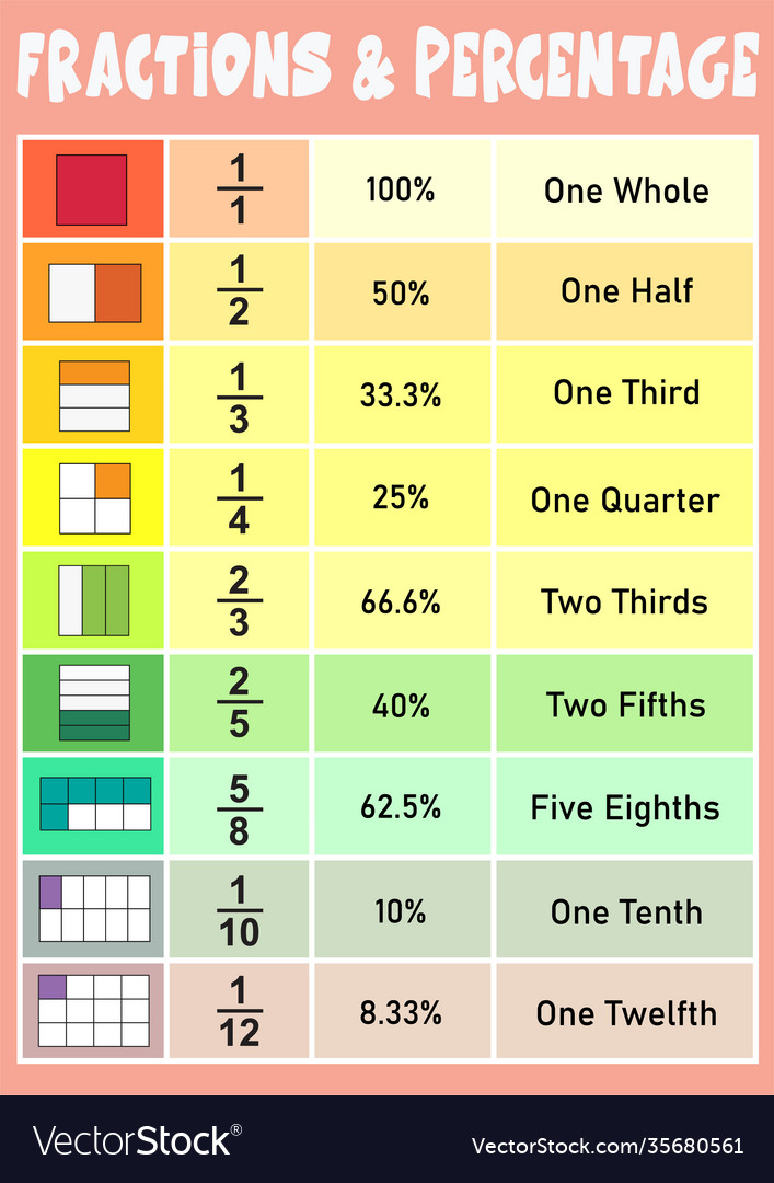 Fractions and percentage educational poster Vector Image