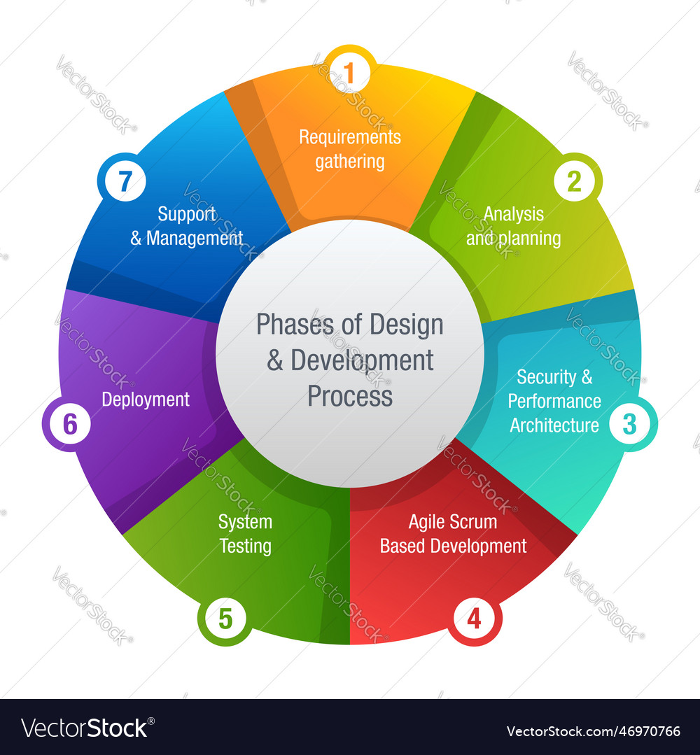 7-phases-of-software-development-life-cycle-vector-image