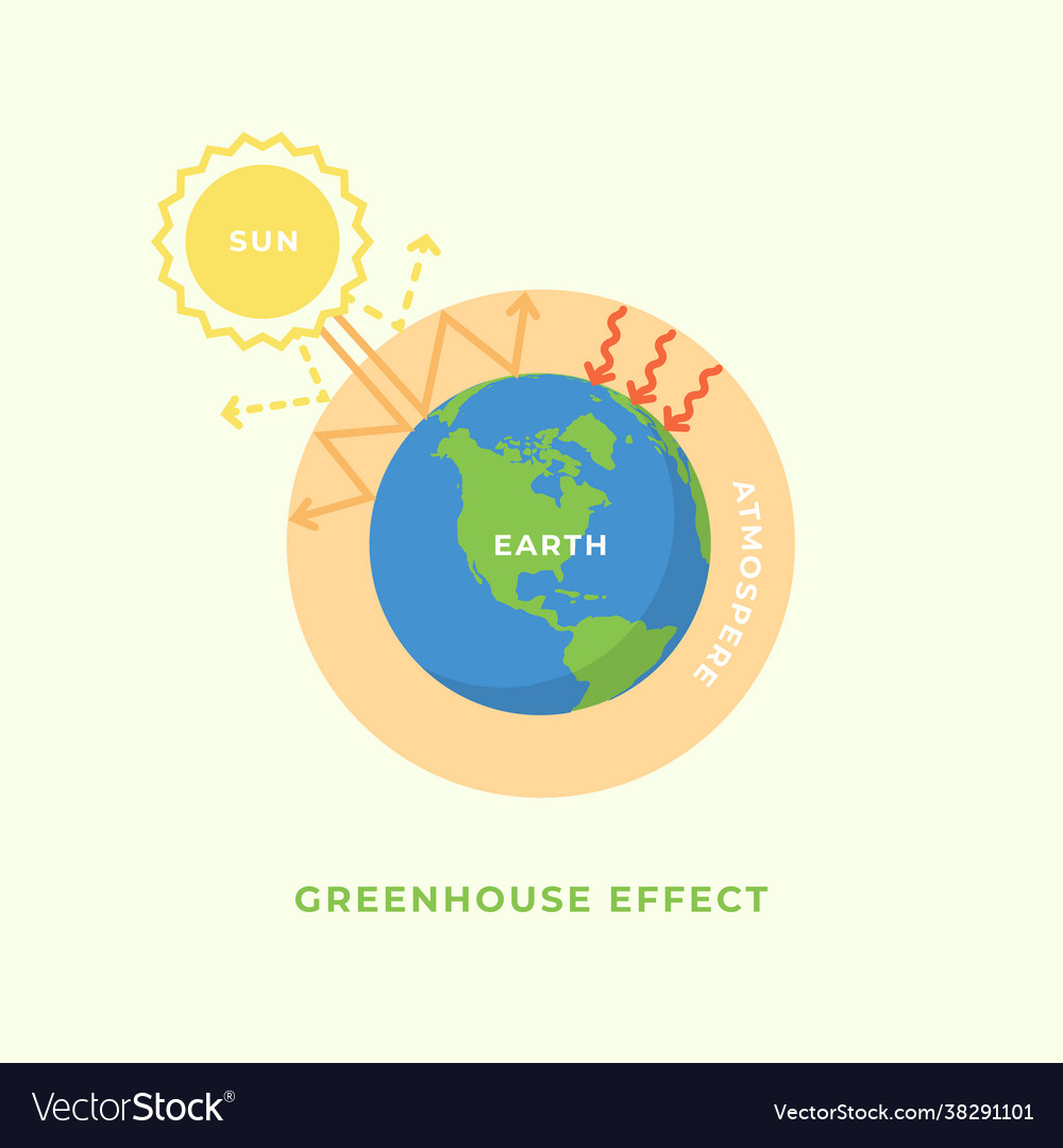 Greenhouse Effect And Global Warming Concept Vector Image