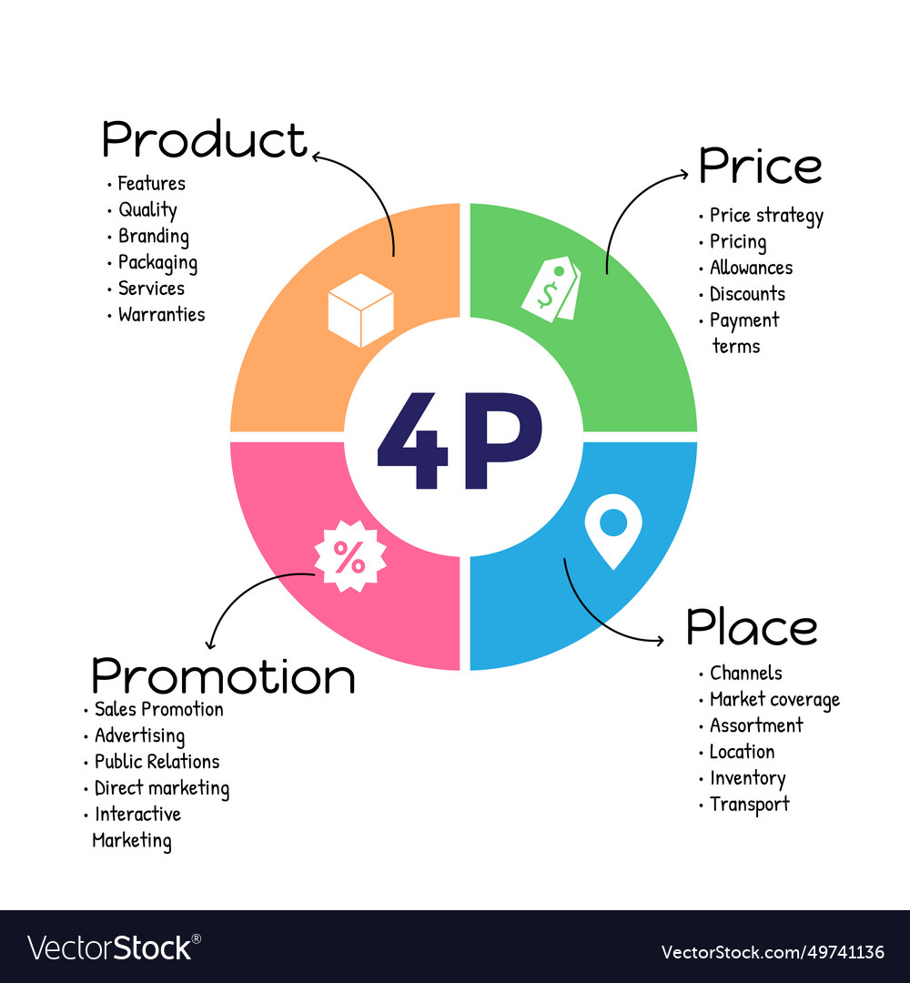 4ps model of marketing mix infographic Royalty Free Vector