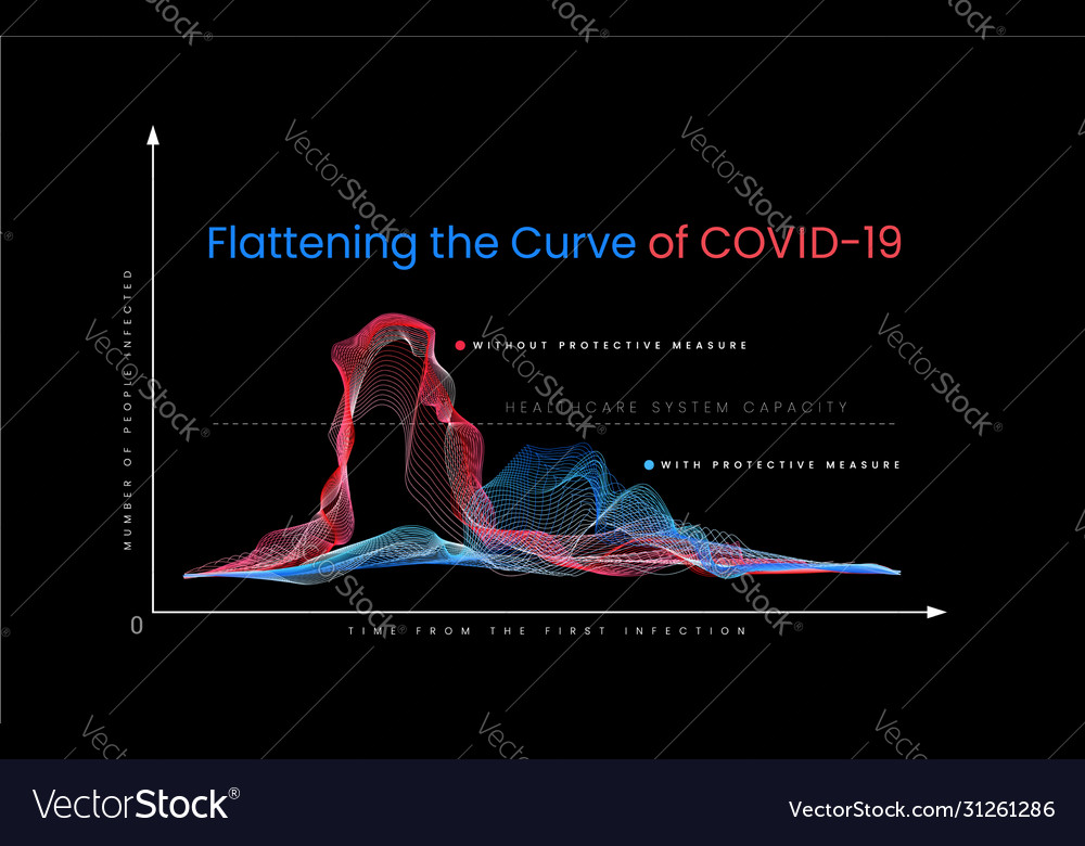 Flattening curve covid-19 graph shows Royalty Free Vector