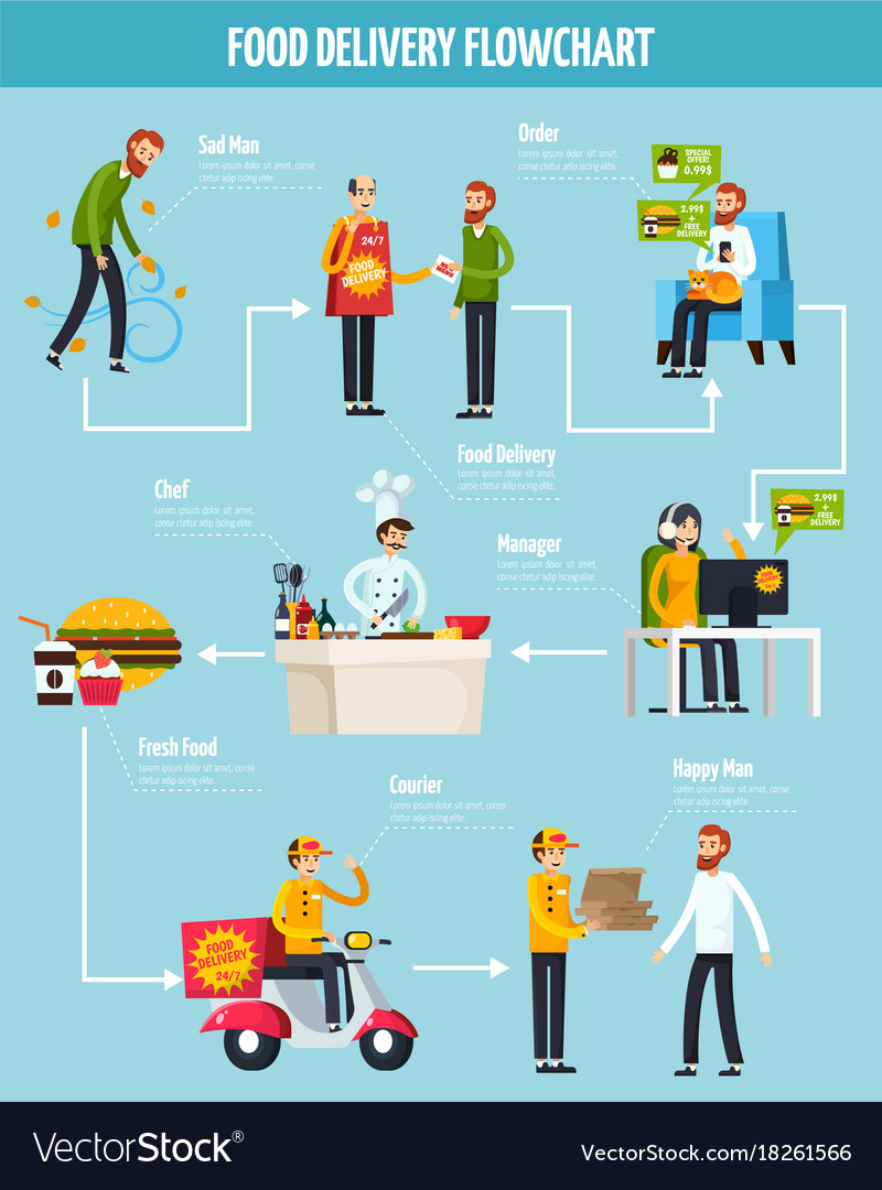 Food Process Flow Diagram