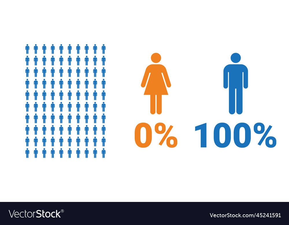 0-female-100-male-comparison-infographic-vector-image