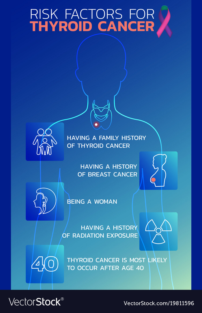 Risk factors for thyroid cancer icon design Vector Image