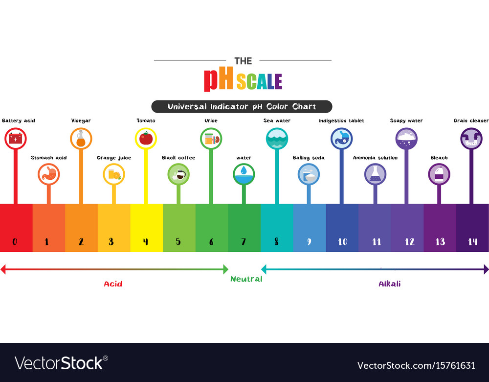 Ph Scale Chart