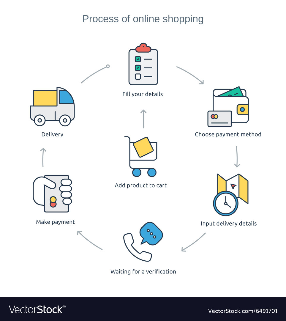 Process Online Purchasing Royalty Free Vector Image