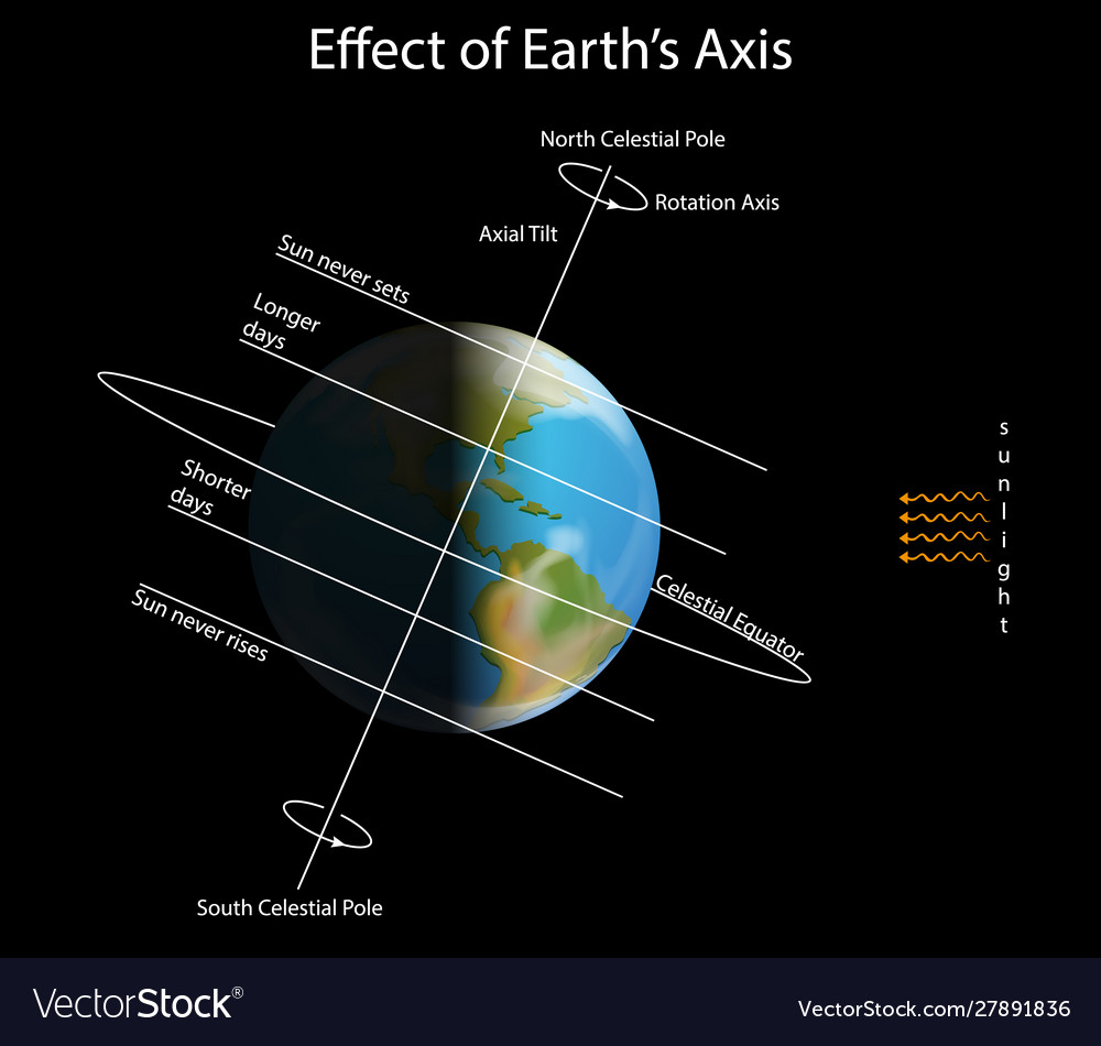 Diagram showing effect earth axis Royalty Free Vector Image