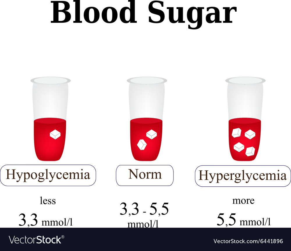 Level Of Sugar In The Blood Hypoglycemia Vector Image