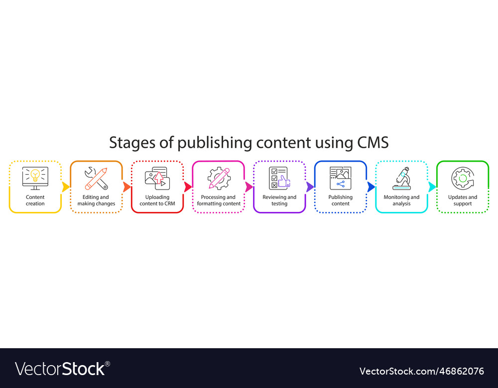 Stages Of Publishing Content Using Cms Royalty Free Vector