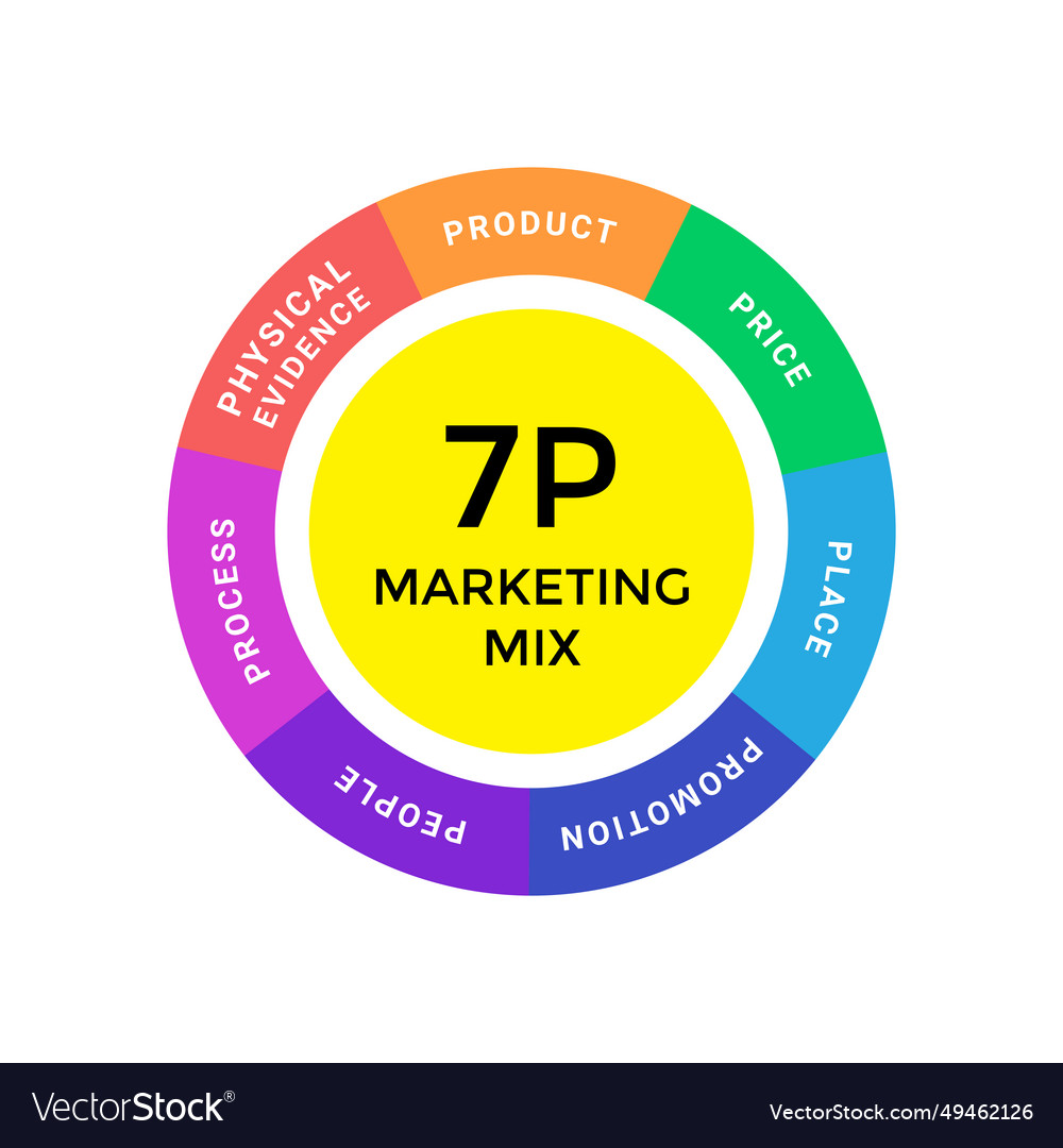 Marketing mix 7p for business Royalty Free Vector Image