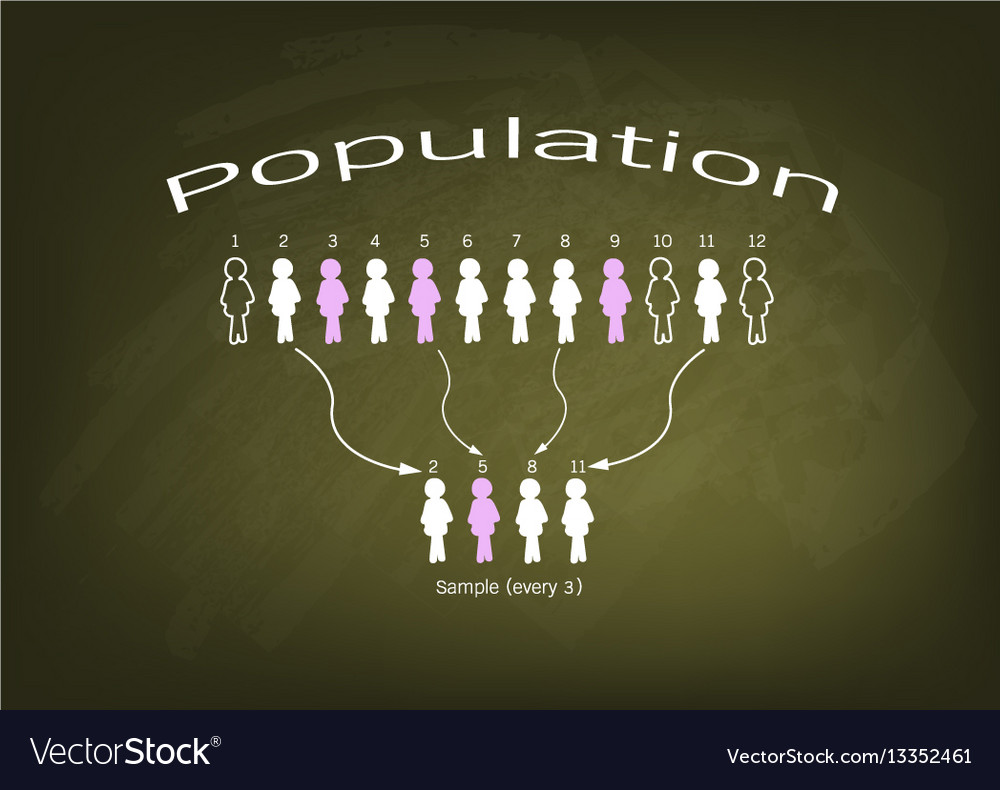 Research process sampling from a target population