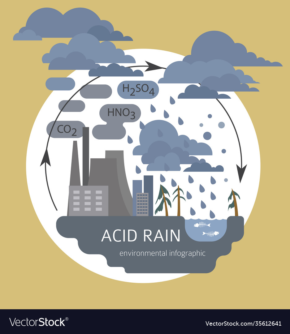 Global environmental problems acid rain Royalty Free Vector