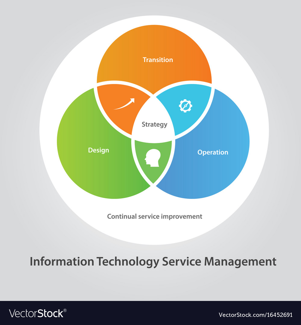 Itsm It Service Management Technology Information Vector Image