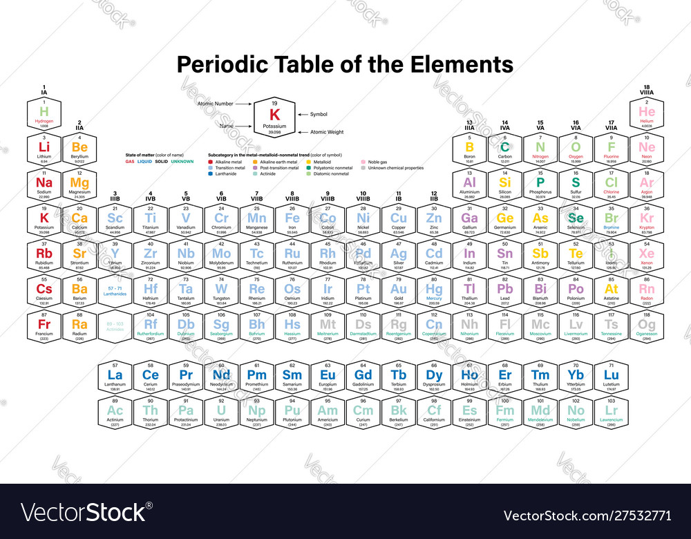 Periodic table elements