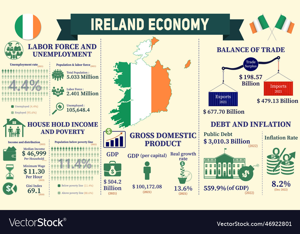 Ireland economy infographic Royalty Free Vector Image