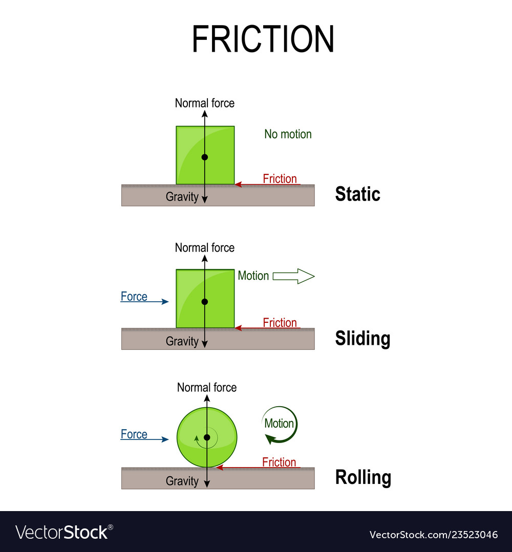 friction-rolling-static-and-sliding-friction-vector-image