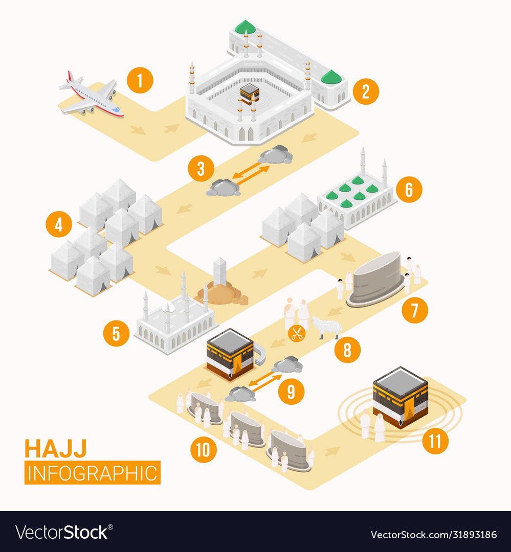 Hajj infographic with route map for hajj guide Vector Image