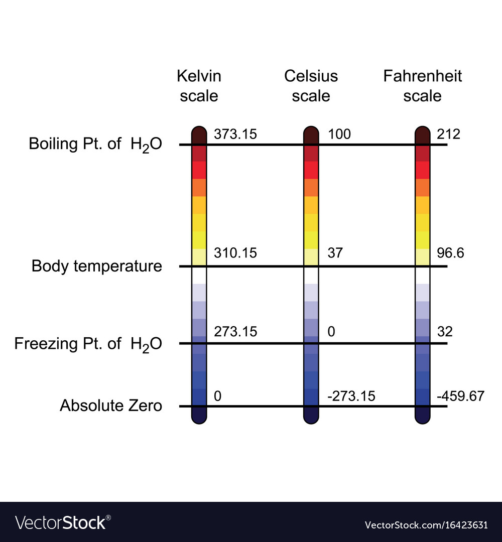 comparison-of-three-temperature-scales-royalty-free-vector