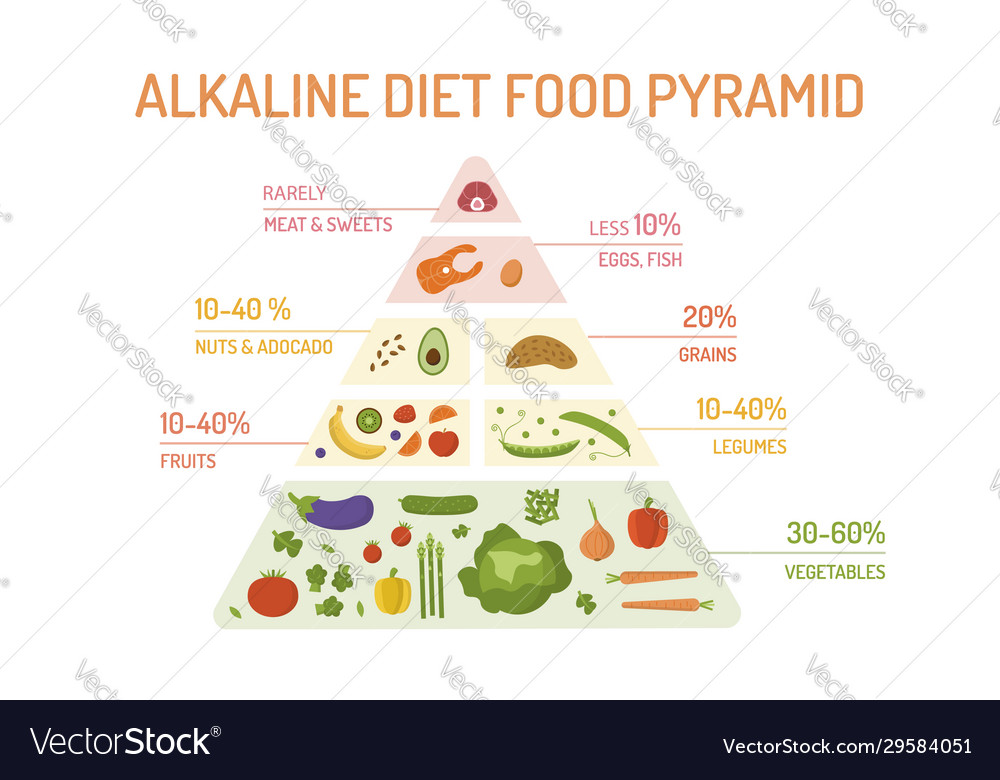 Alkaline Diet Food Pyramid