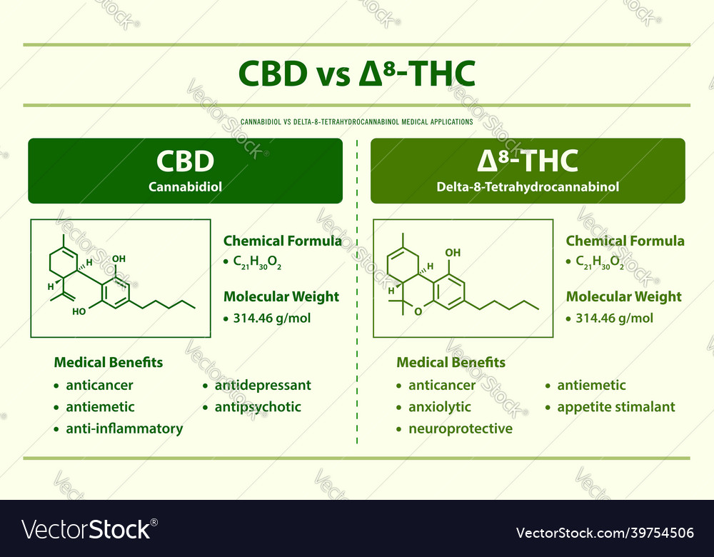 Cbd Vs 8-thc Cannabidiol Vs Delta 8 Royalty Free Vector