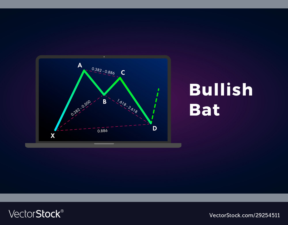 Bullish bat - harmonische Musterbildung