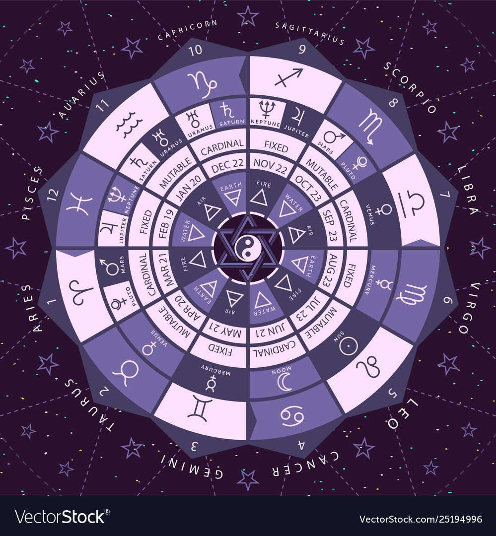 Zodiacal circle for studding astrology