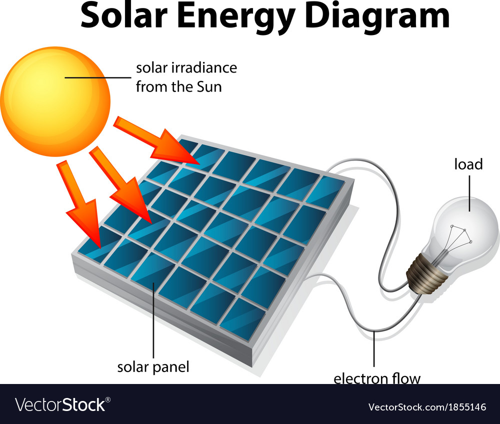 Solar energy diagram Royalty Free Vector Image