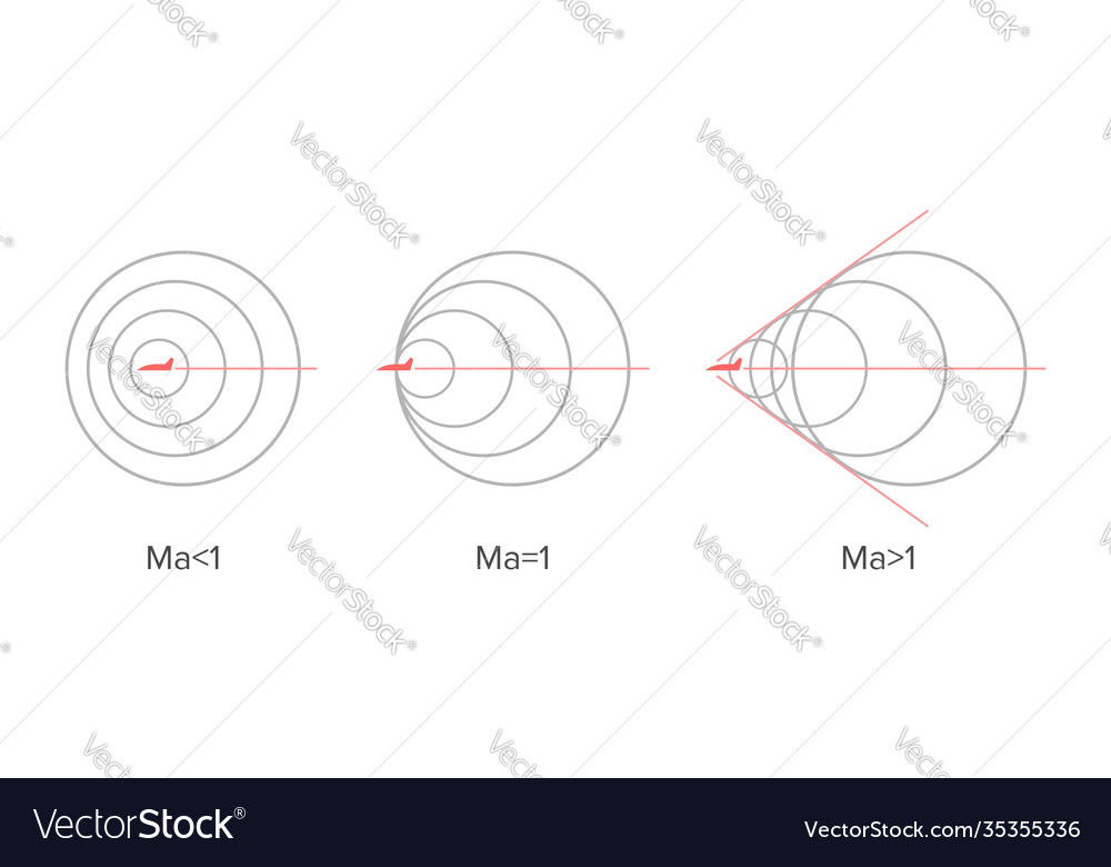 Mach number flow velocity to local speed ratio