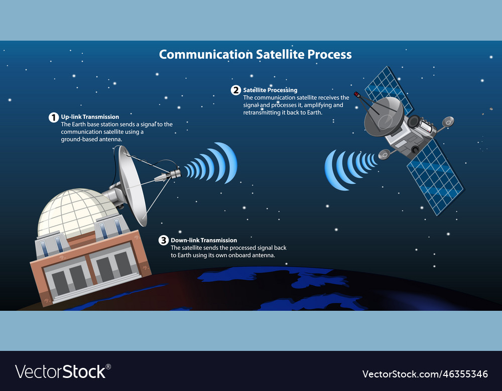 Communication satellite process infographic Vector Image