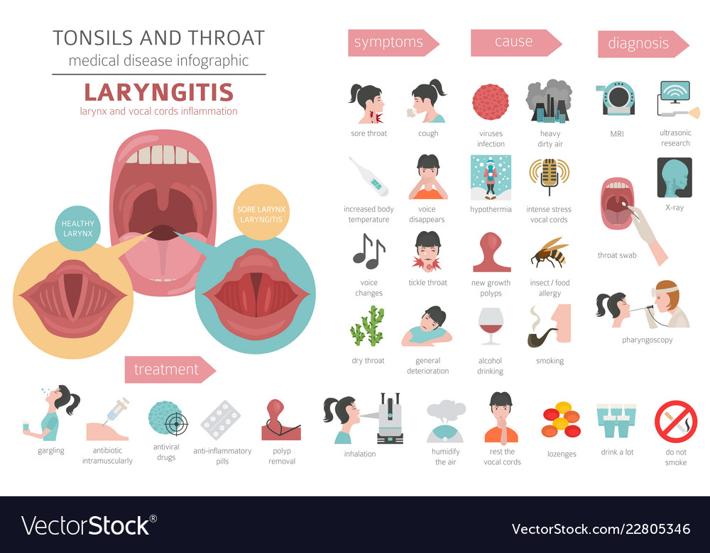 Tonsils and throat diseases laryngitis symptoms