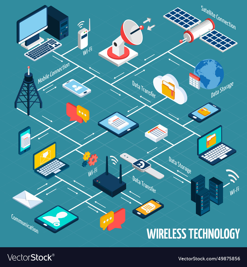 Wireless technology isometric flowchart vector image Wireless technology isometric flowchart