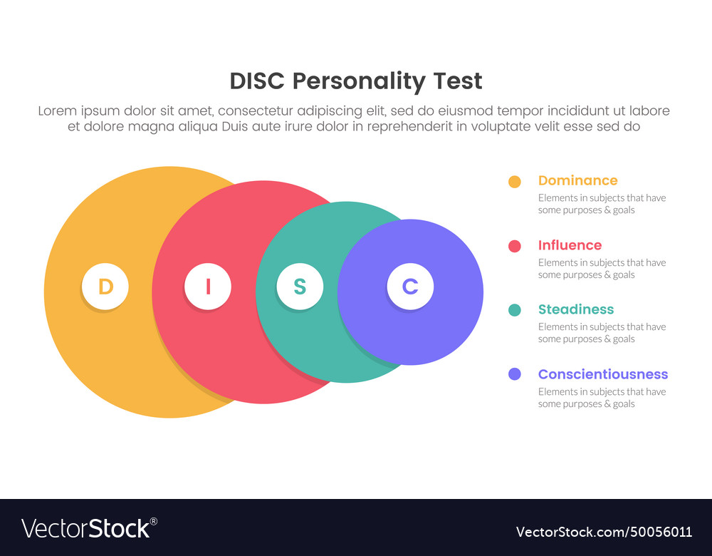 Disc personality model assessment infographic 4 Vector Image