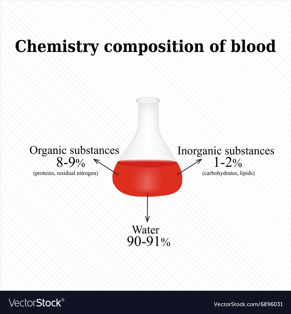 Chemical composition of the blood Royalty Free Vector Image