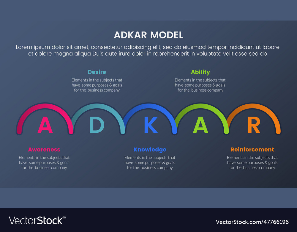 Adkar model change management framework vector image Adkar model change management framework