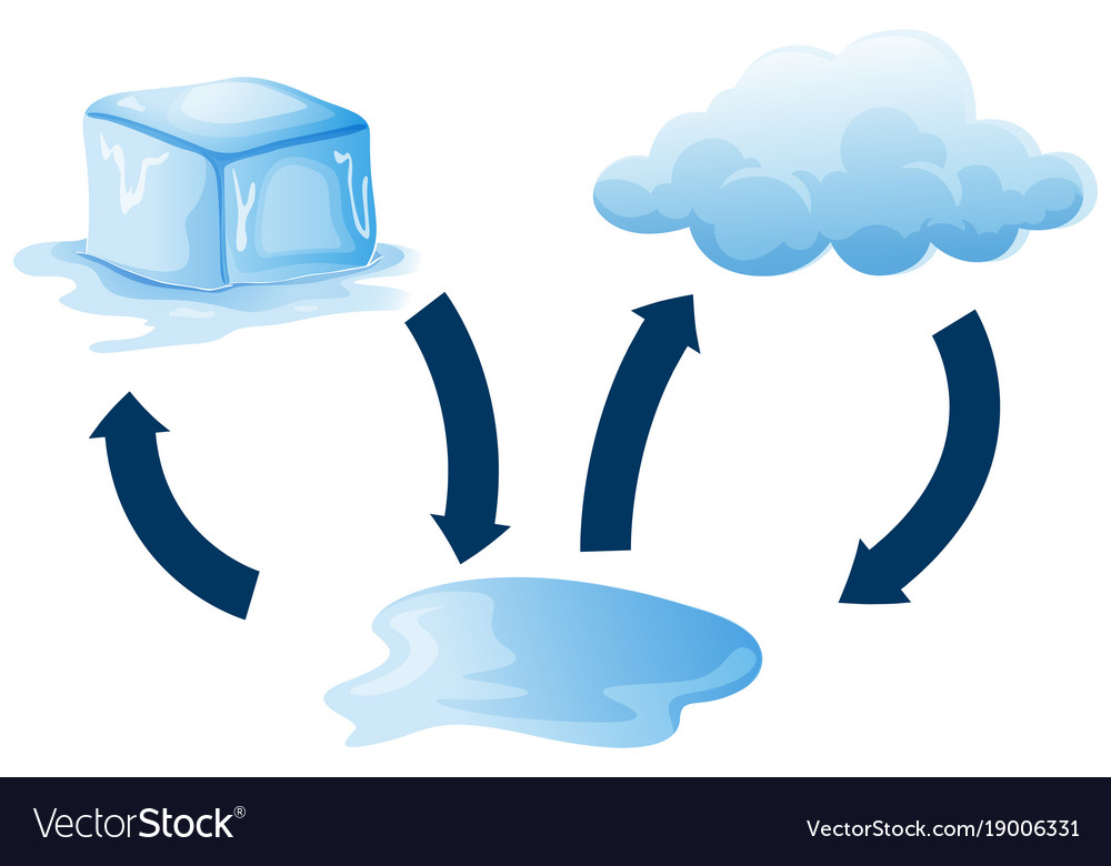 Diagram showing how ice melts Royalty Free Vector Image