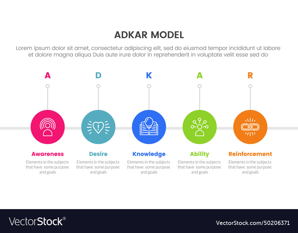 Adkar model change management framework Royalty Free Vector