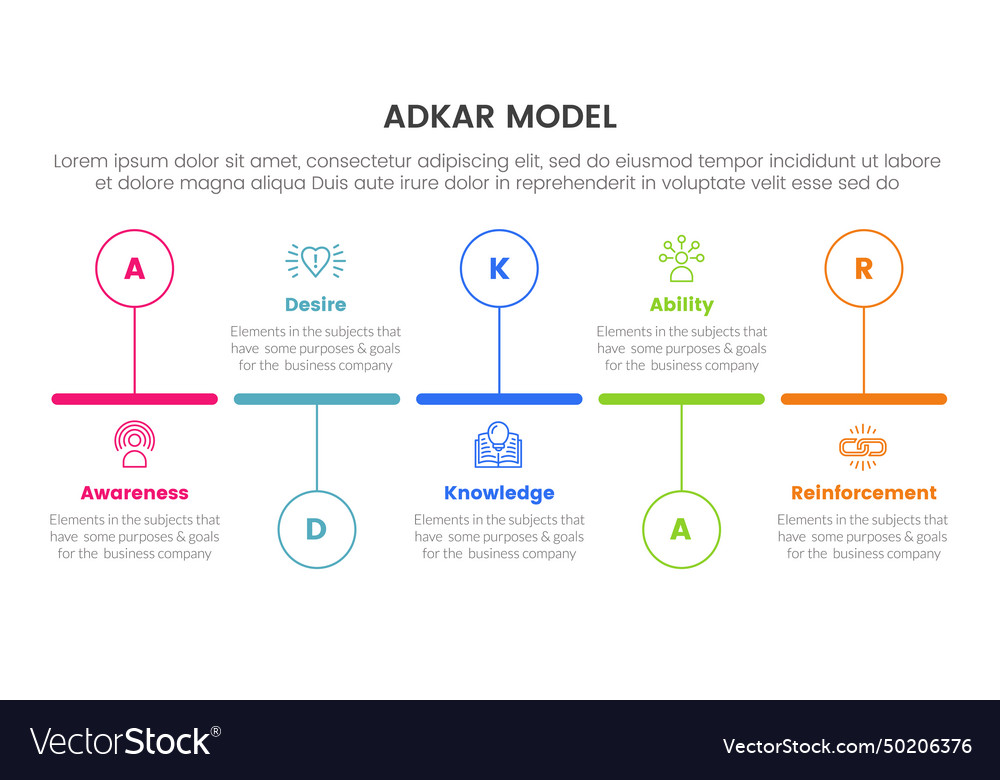 Adkar model change management framework Royalty Free Vector