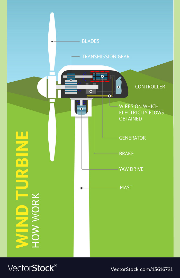 Infographics - how work a wind turbine Royalty Free Vector