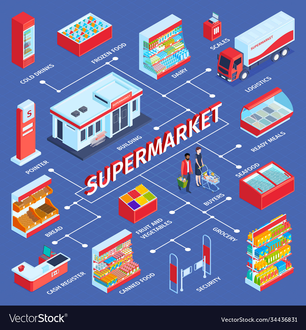 Isometric supermarket flowchart composition Vector Image