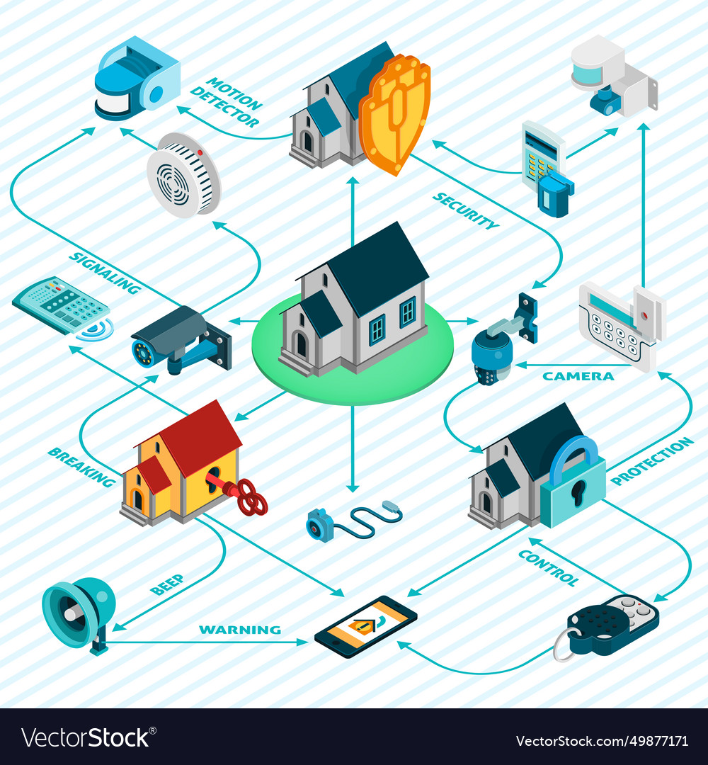 Security system isometric flowchart