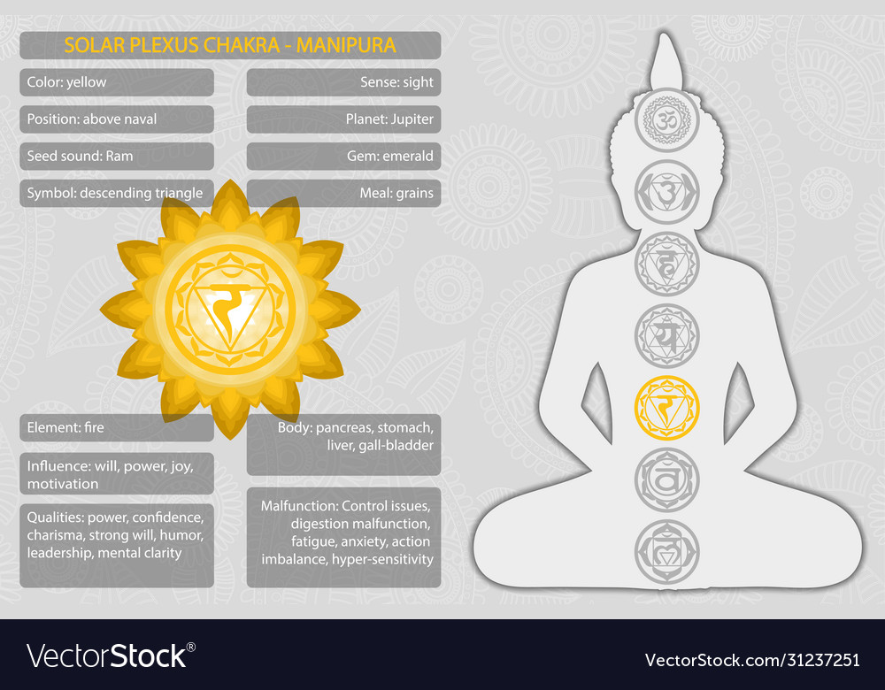 Chakras symbols with description meanings