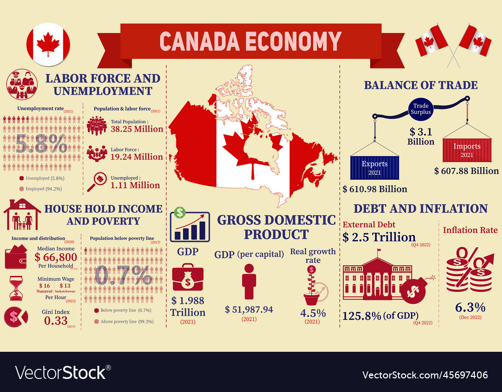 Canada economy infographic charts presentations Vector Image