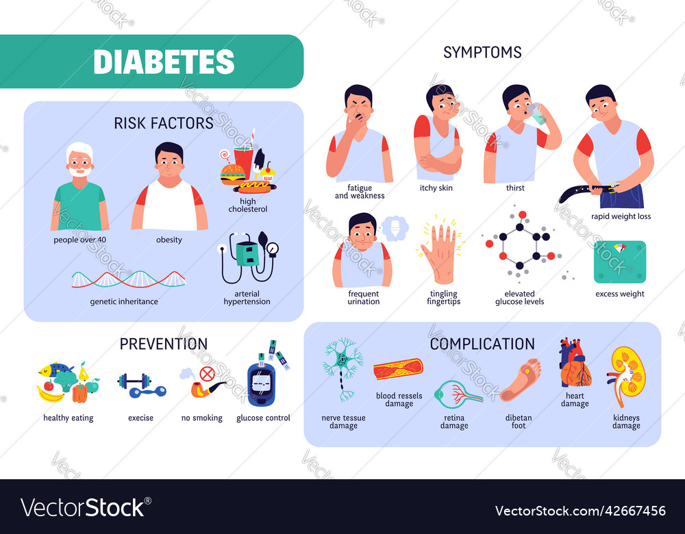 Diabetes flat infographics Royalty Free Vector Image