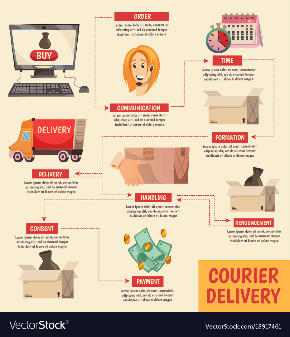 Courier delivery orthogonal flowchart poster Vector Image