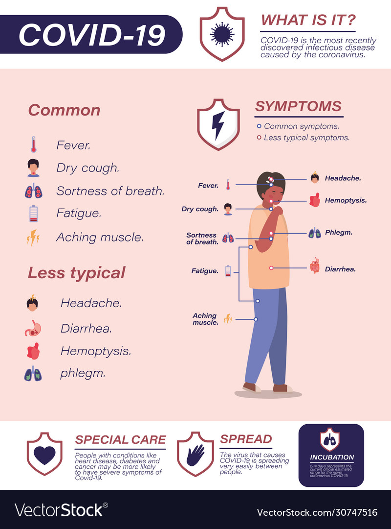 Covid19 19 virus symptoms and sick man avatar Vector Image